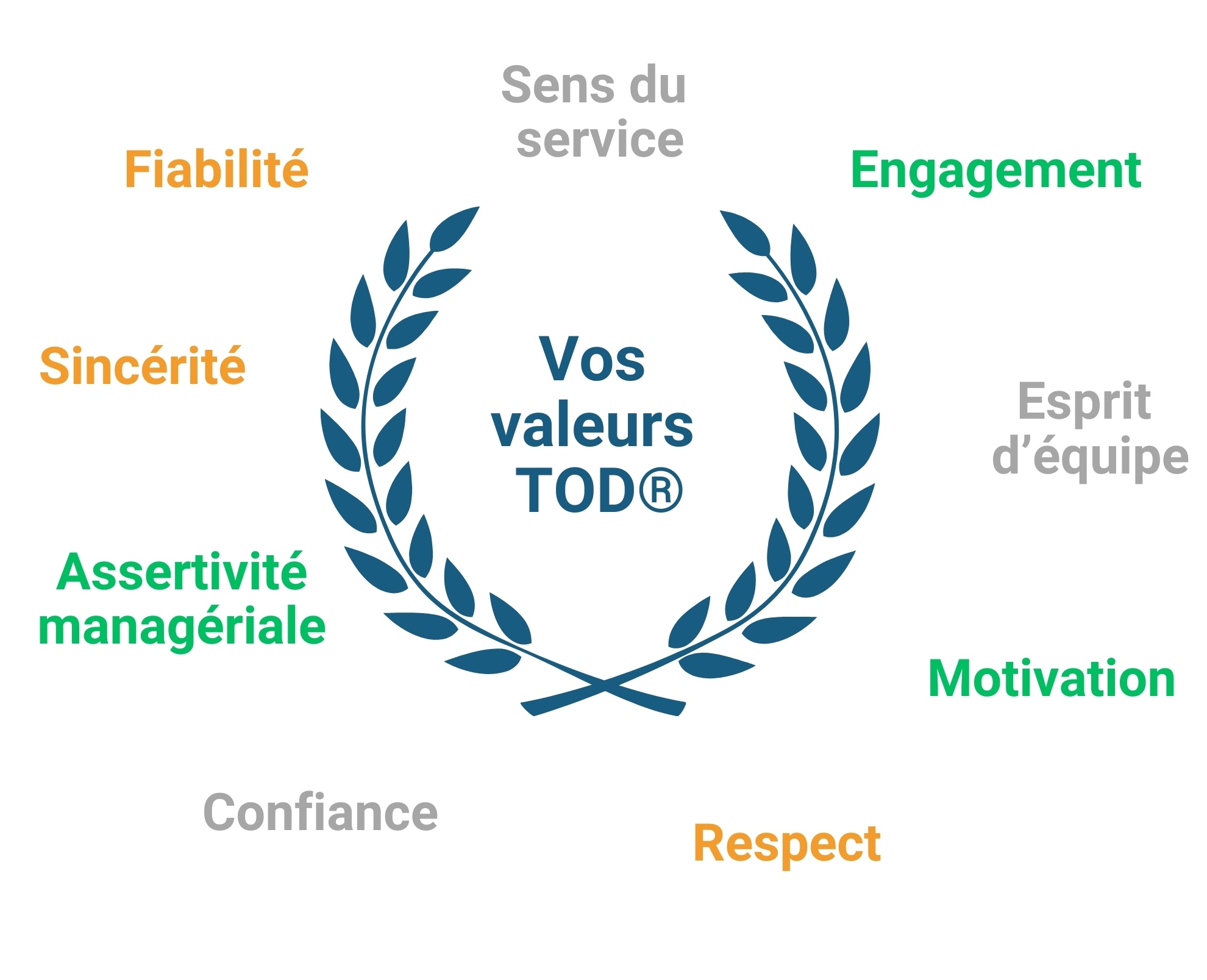 Valeurs TOD